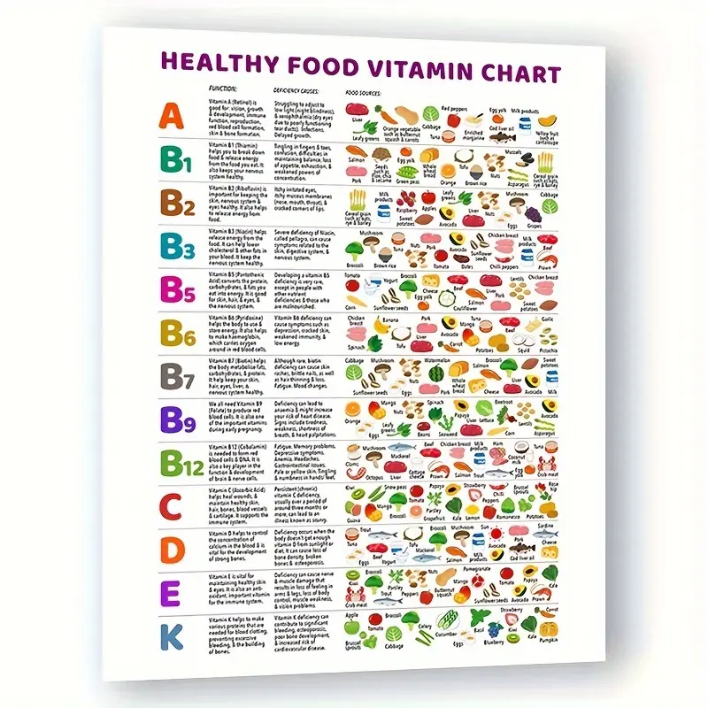 1pc Iron Wall-Mounted Healthy Food Vitamin Chart Poster - Educational Nutritional Guide for Balanced Diet, Fruit & Vegetable Illustrations, No Electricity Needed, Room Decor