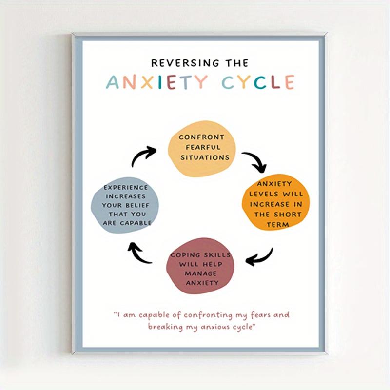 Therapy Office Wall Art - Reversing the Anxiety Cycle Flip Chart with Coping Skills - UV Resistant Ink on Premium Semi-Gloss Paper for Counseling Room Decor