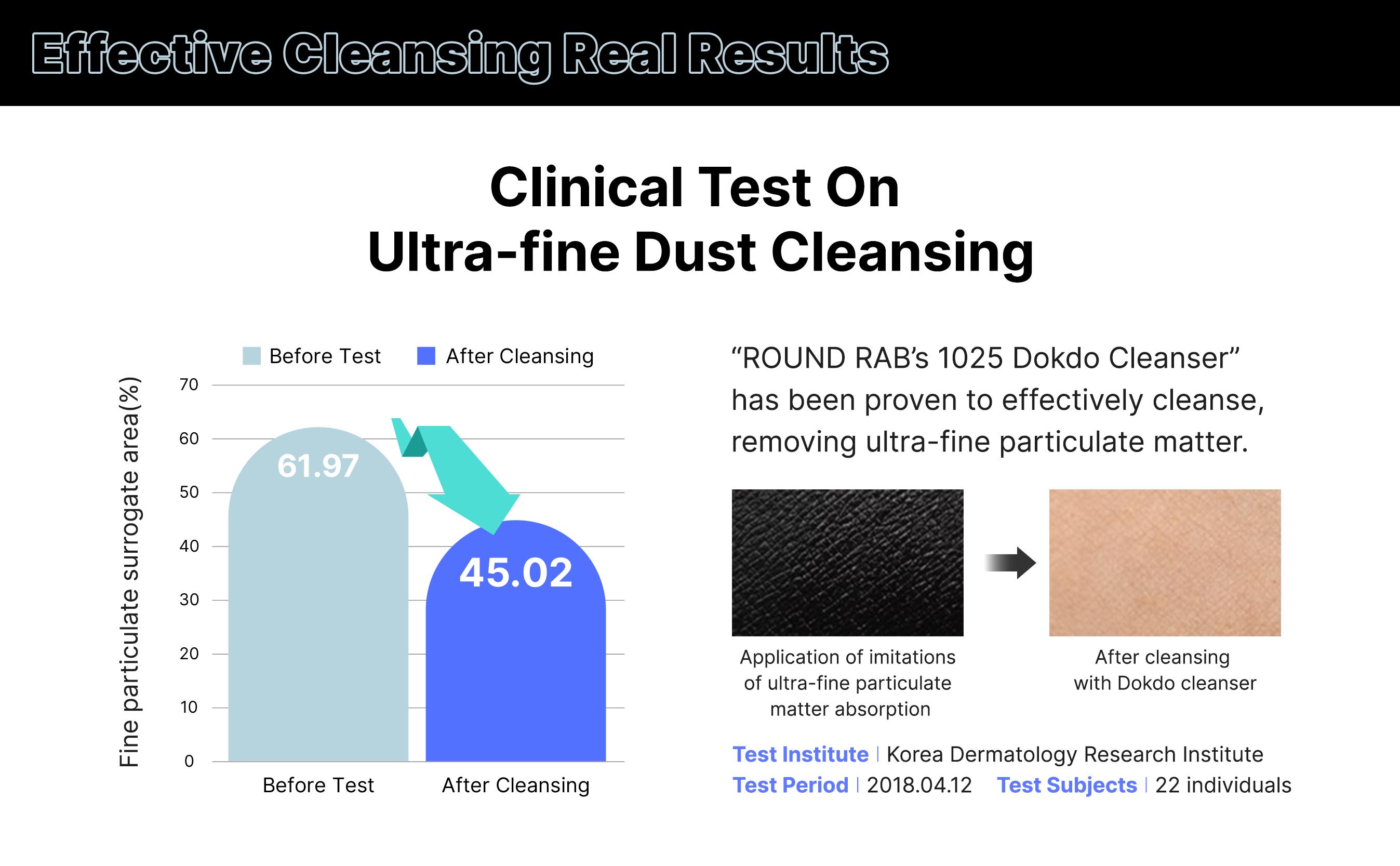 ROUND LAB 1025 Dokdo Cleanser 40ml Travel Size Facial Wash for Combination All Sensitive Dry Normal Skin Low Acidic pH Gentle Cleansing