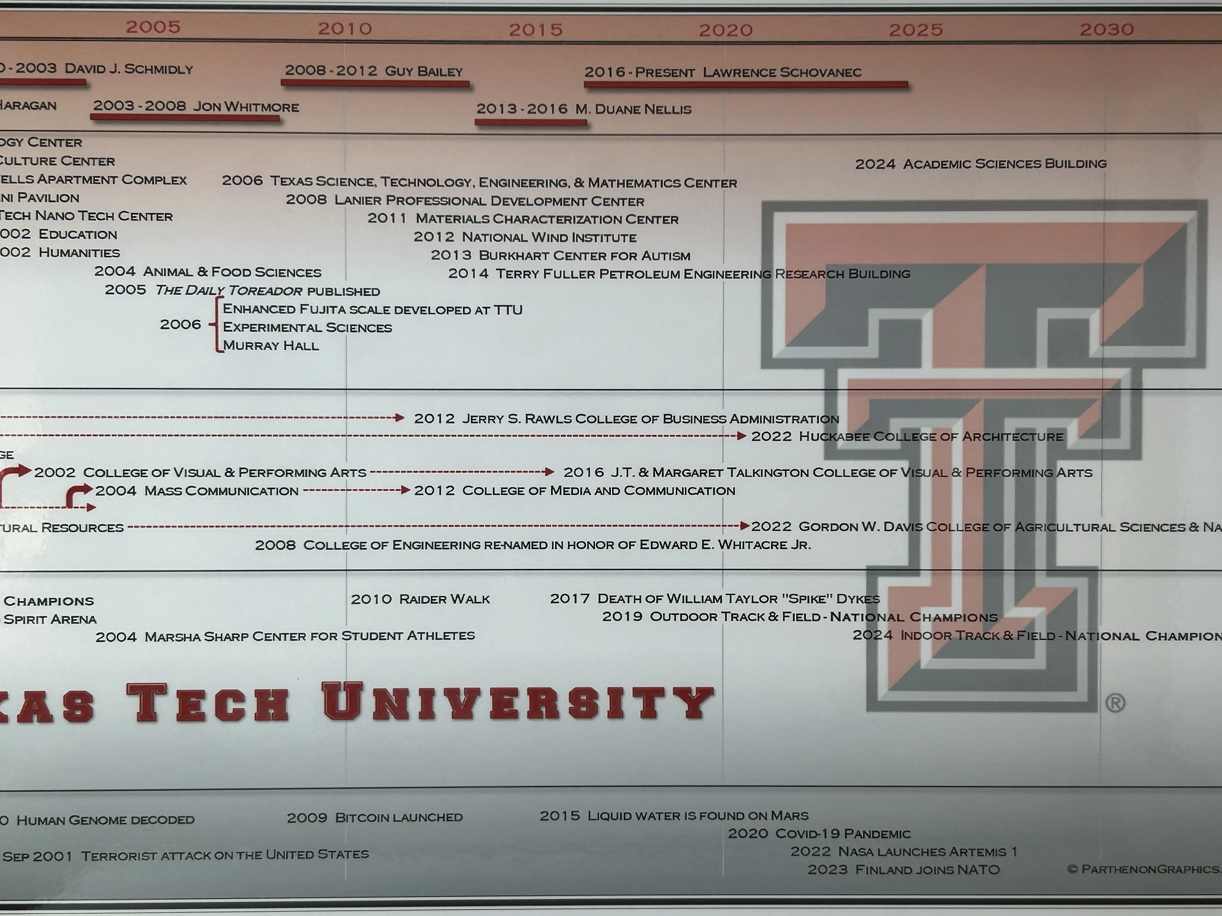 Timeline of Texas Tech University Poster