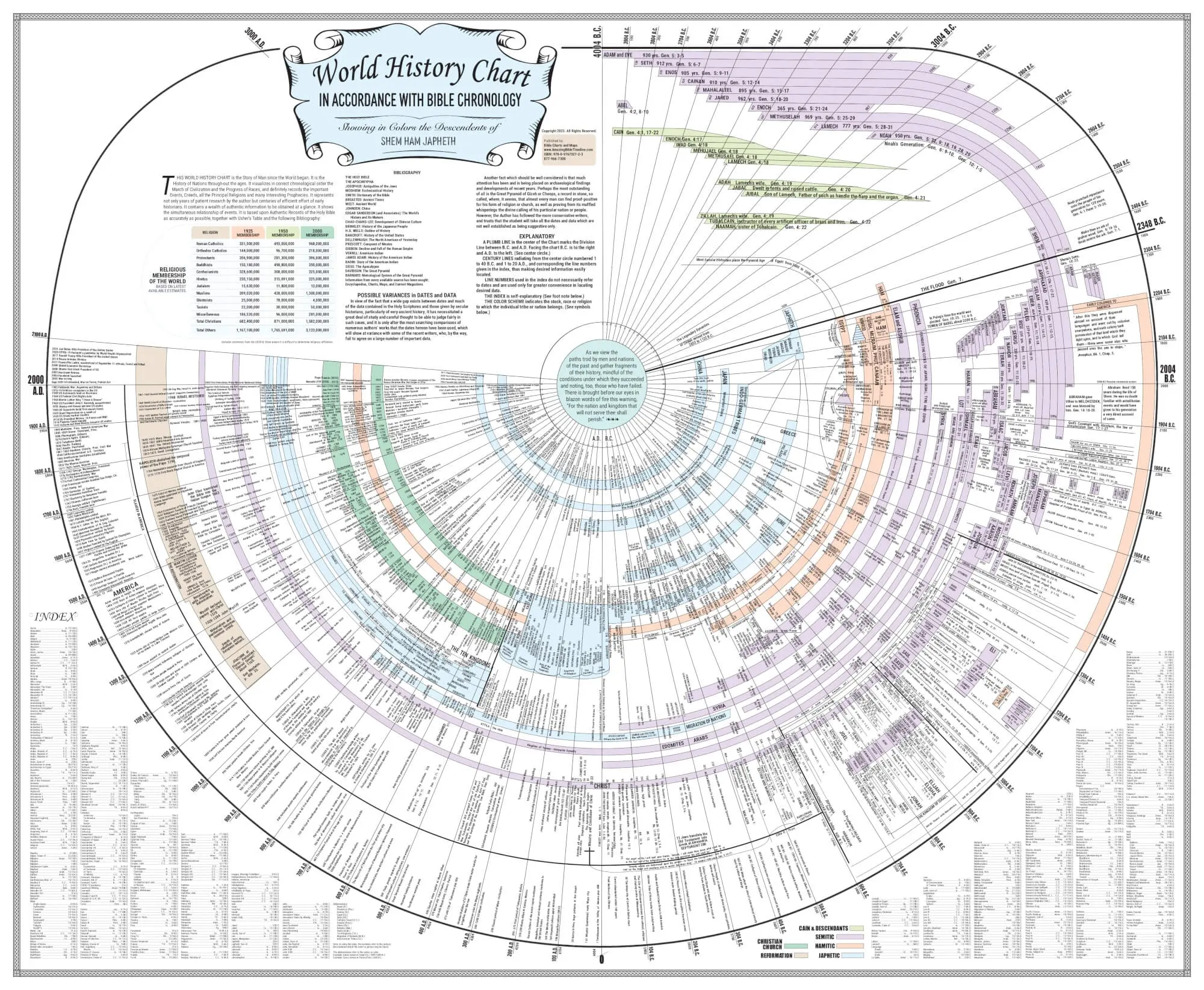 Amazing Bible Timeline with World History - Laminated