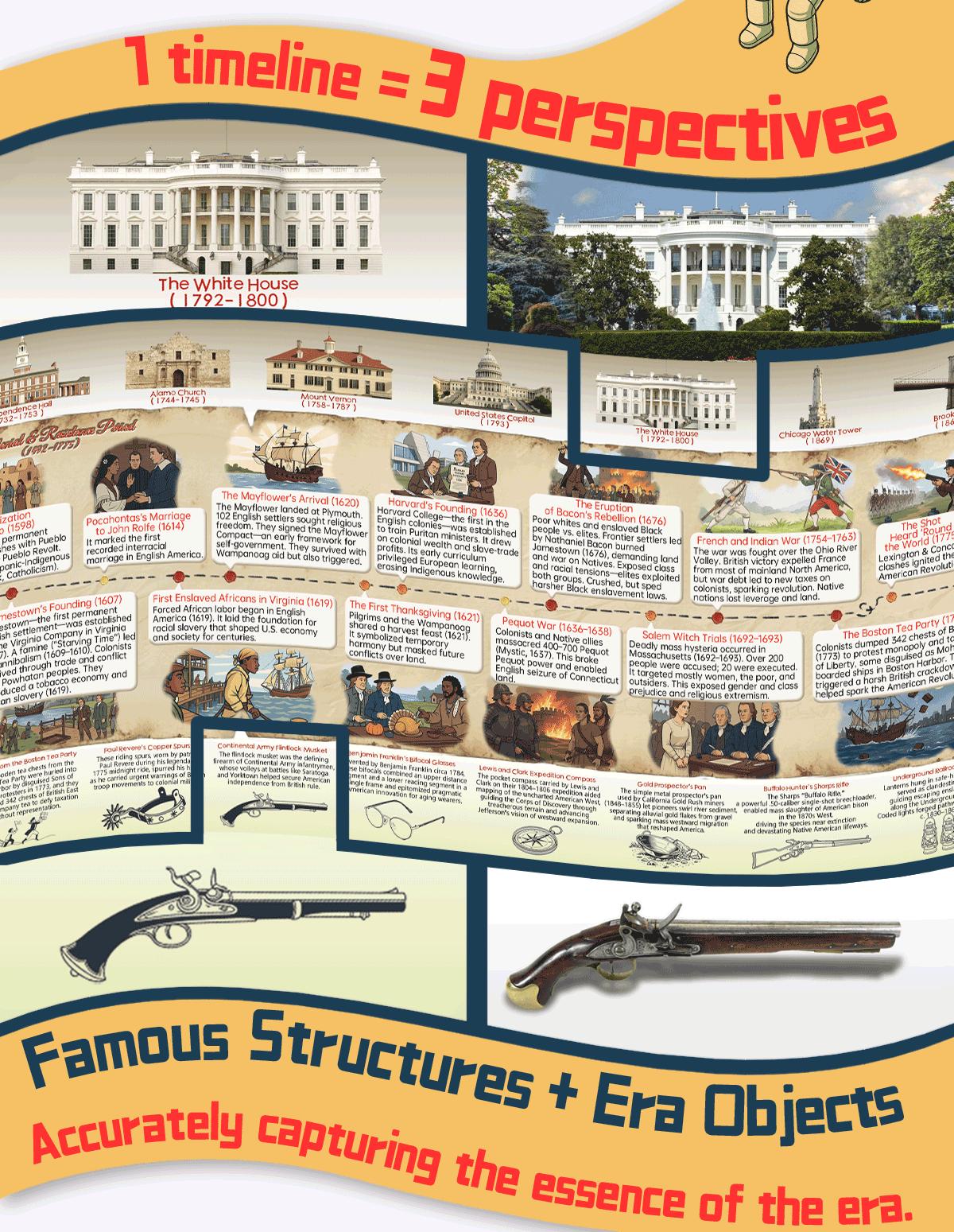 U.S. History Timeline Scroll American History Chart Illustrated Historical Events Poster 2 Meter Educational Timeline for Kids Teens Adults Classroom Wall Decor with Color Coded Milestones Famous Landmarks Inventors Presidents and Era Objects
