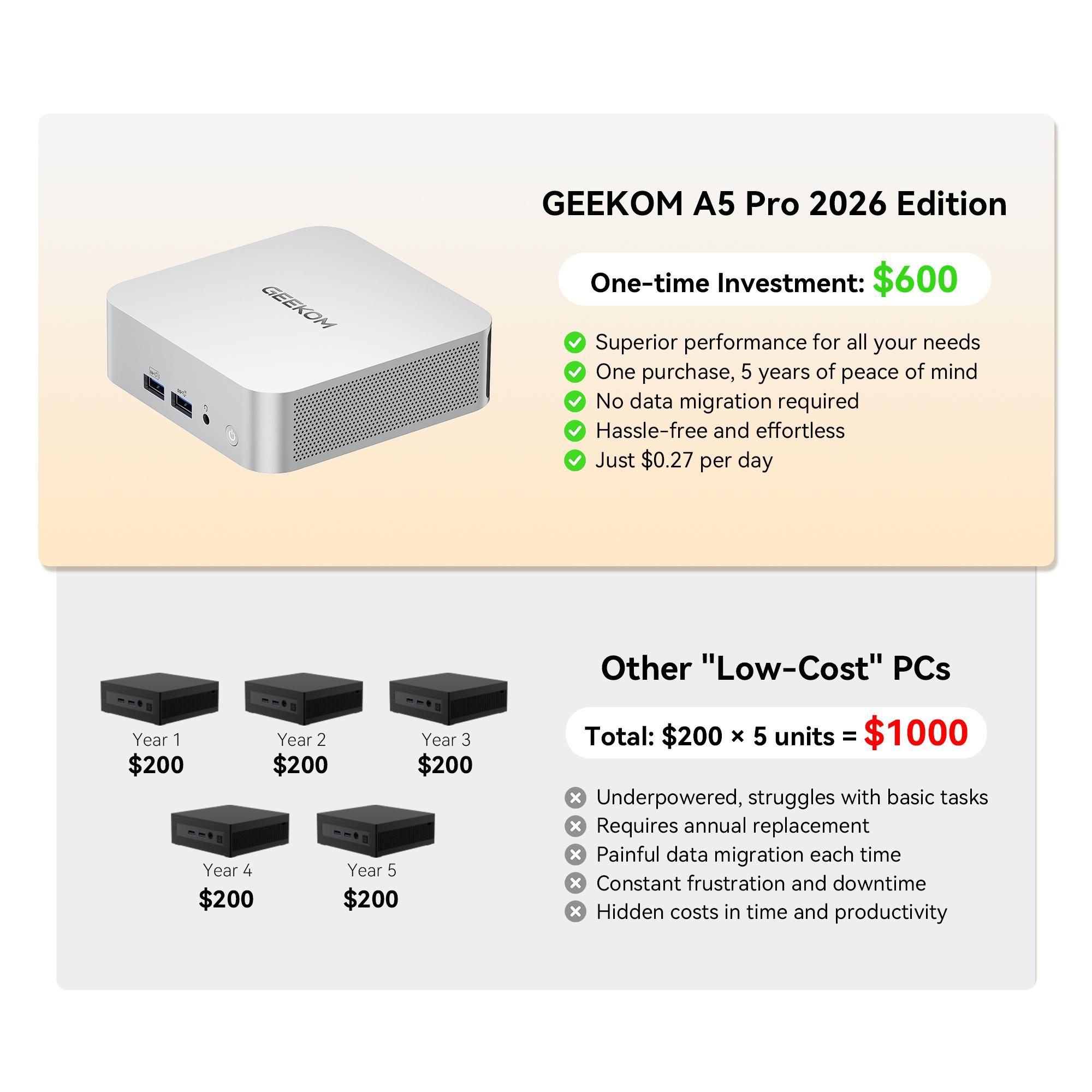GEEKOM A5 Pro Mini PC (2026) with AMD Ryzen 5 7530U, 16GB DDR4 RAM(Upgradable to 96GB, Not LPDDR), 1TB NVMe SSD, Windows 11 Pro Desktop Computer Support 4 Displays/8K/Wi-Fi 6/6xUSB– Perfect for Work, Create & Play