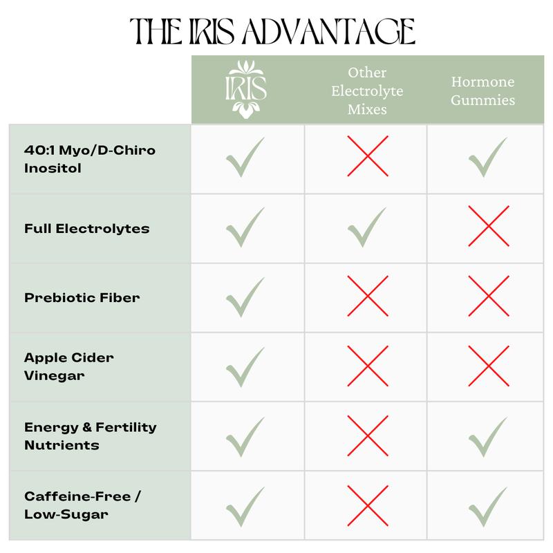 IRIS Variety Pack Hormone Health Electrolyte Drink Mix - 15 On-The-Go Sticks Variety Pack for PCOS Support & Ovarian Function with 40:1 Myo & D-Chiro Inositol, Magnesium, Prebiotic Fiber