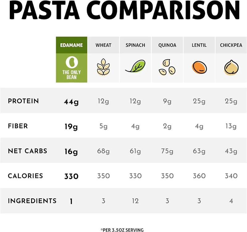 Organic Bean Pasta Variety Pack - Soy, Edamame, & Black Bean Spaghetti / Fettuccine (6 Pack) High Protein,Vegan, Low Carb
