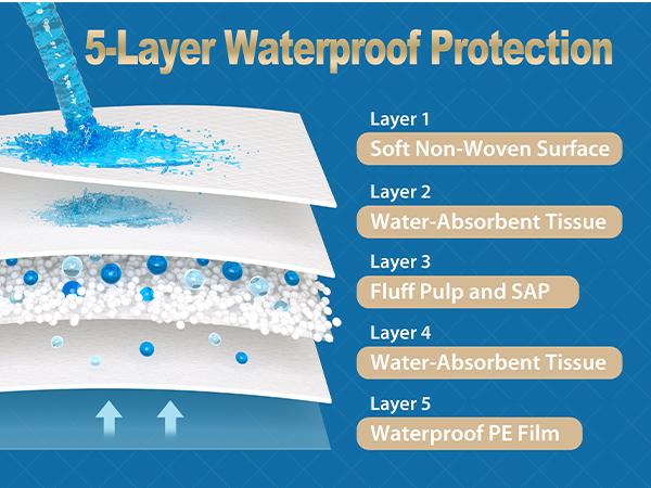 Ourmed Super Absorbent Underpad, 30"x36" Extra Large Incontinence Bed Pad, Waterproof Disposable Pee Pad for Elderly, Adults, Kids and Hospital Usage, 50 Count（Can also Underpad as a pet care mat）