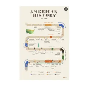 American History Timeline Poster CHistory Classroom Education Guide