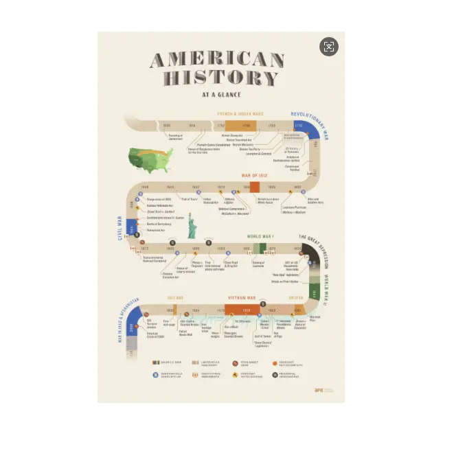 American History Timeline Poster CHistory Classroom Education Guide