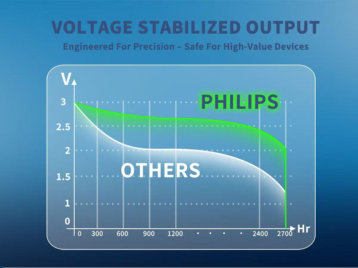 PHILIPS CR2450 3V Lithium Batteries, 20pcs Long-Lasting 600mAH Button Cell Batteries, Widely Used In Car Keys, Remote Controls, Calculators, Thermometers, Etc., Durable And Reliable
