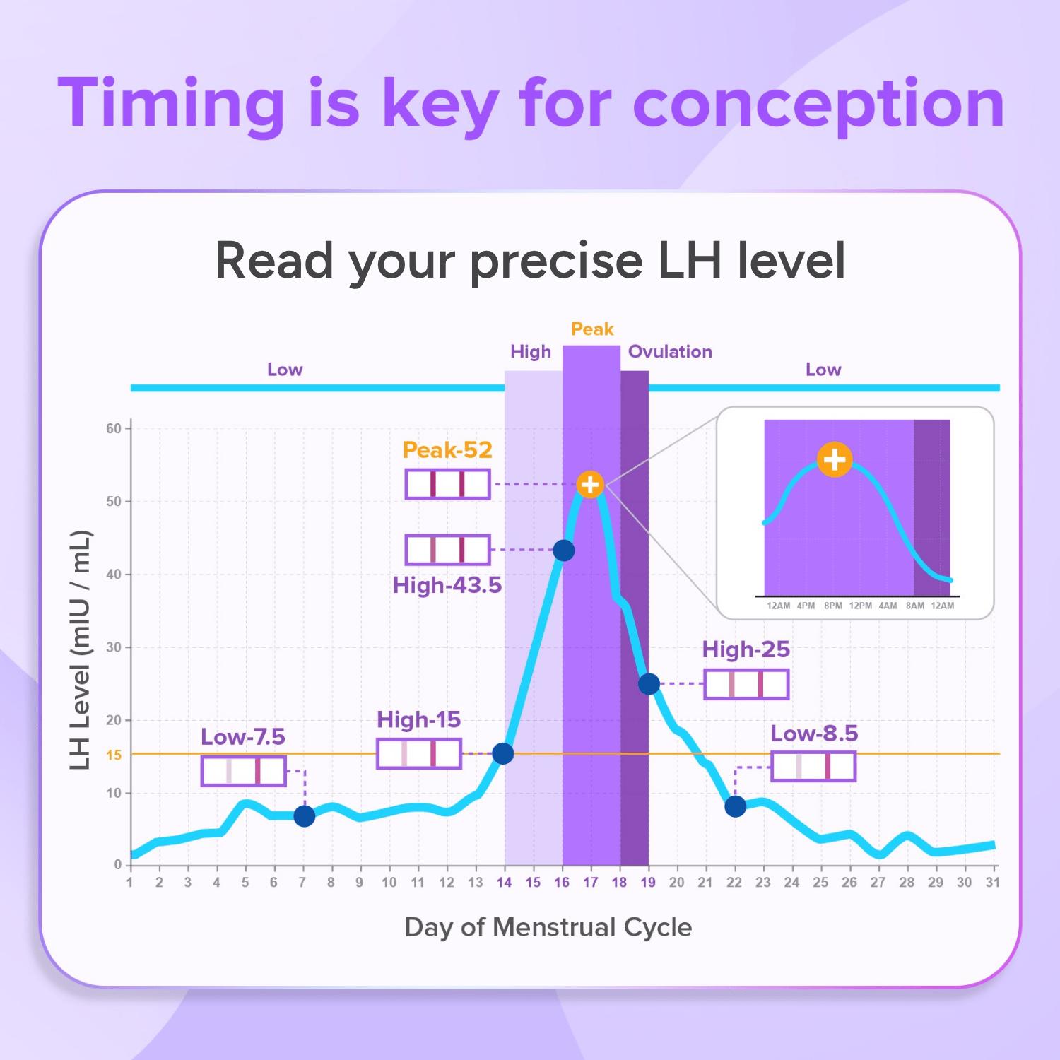 Premom Quantitative Ovulation Predictor Combo Kit：40 Ovulation + 10 Pregnancy Test Strips - with Smart Digital Ovulation Reader APP - 40LH+10HCG Test