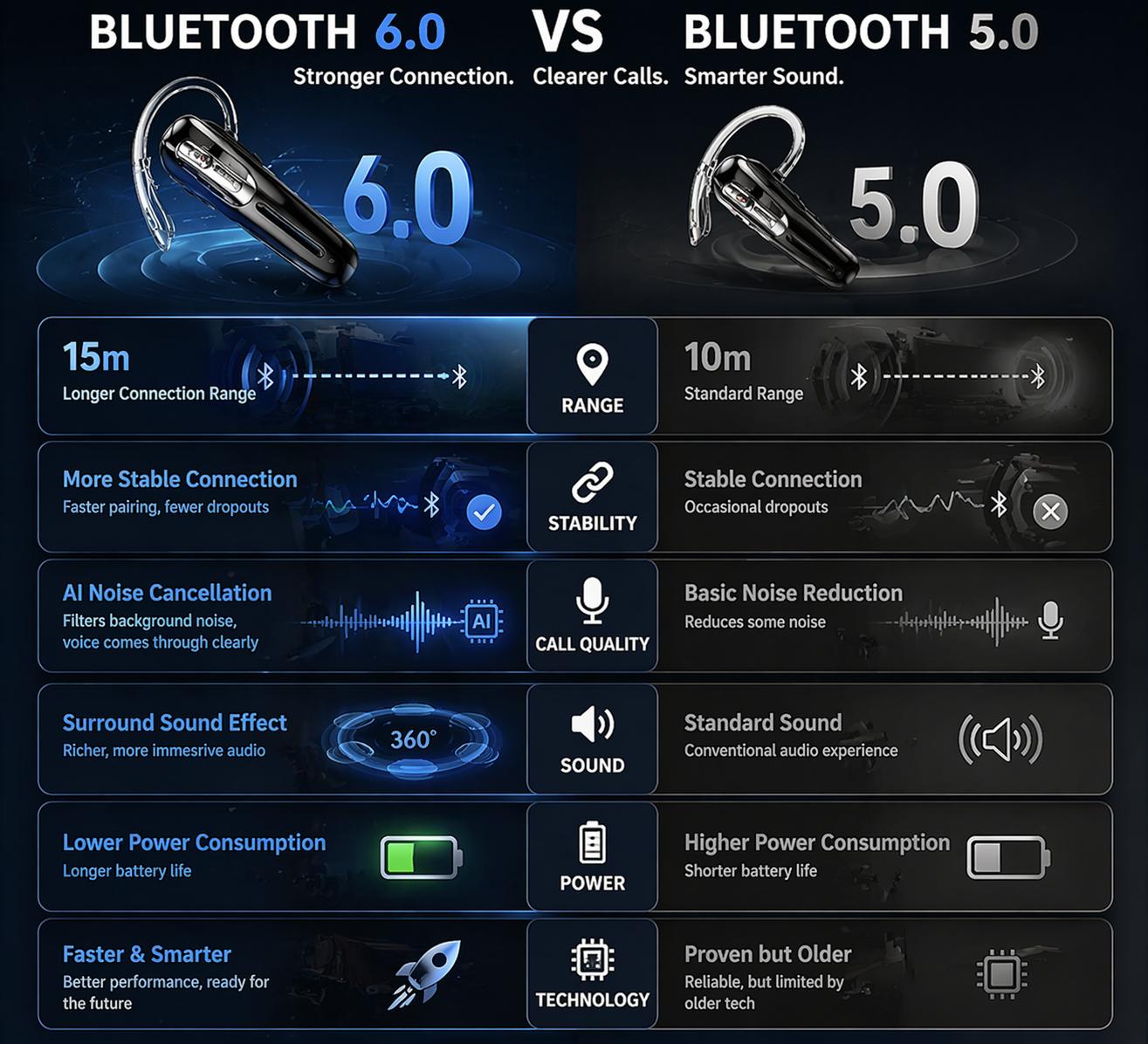 YUEYINOK Bluetooth 6.0 Headset, 38H Talk Time,noise cancelling headphone, Secure Ear Hook, Hands-Free Calls for Driving, Workout & Daily Use