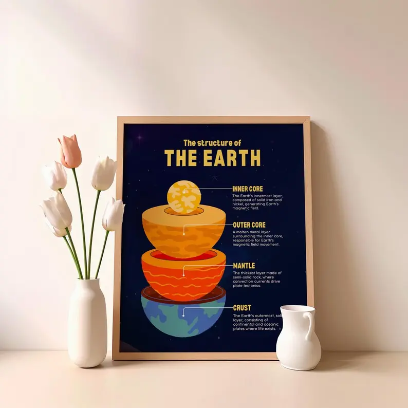 Structure of the Earth Print - Planet Poster - Astronomy Poster Art - Galaxy Wall Art - Educational Poster for Kids - Poster No Frame