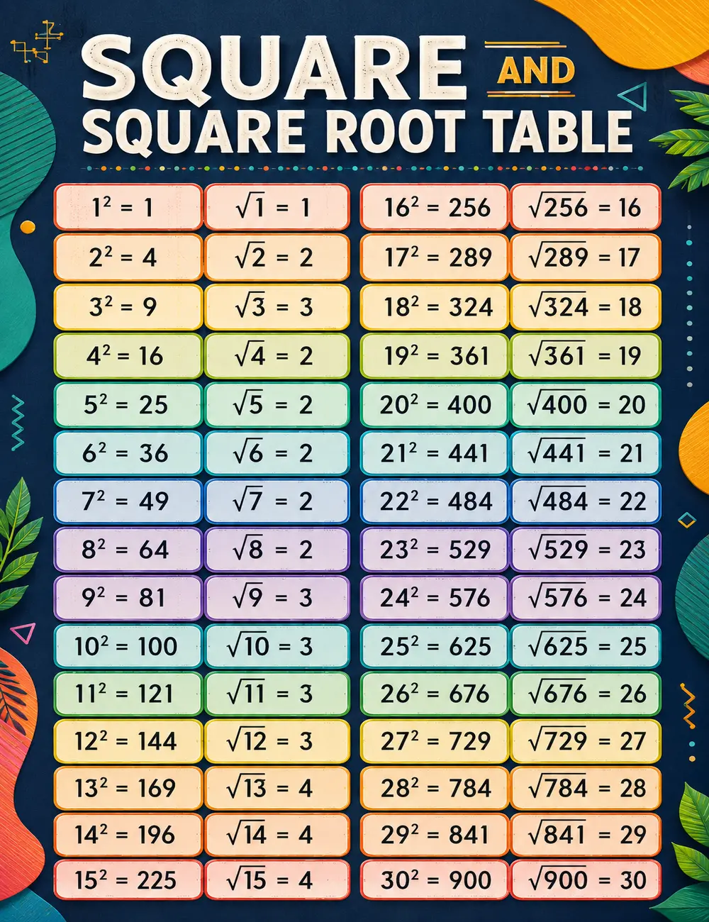 Square and Square Root Table Poster 1-30 Math Chart, Mathematics Reference Wall Decor, Educational Classroom Poster, Square Numbers & Square Roots Learning Chart, Homeschool Teaching Aid, School Math Classroom Decor, Student Study Guide