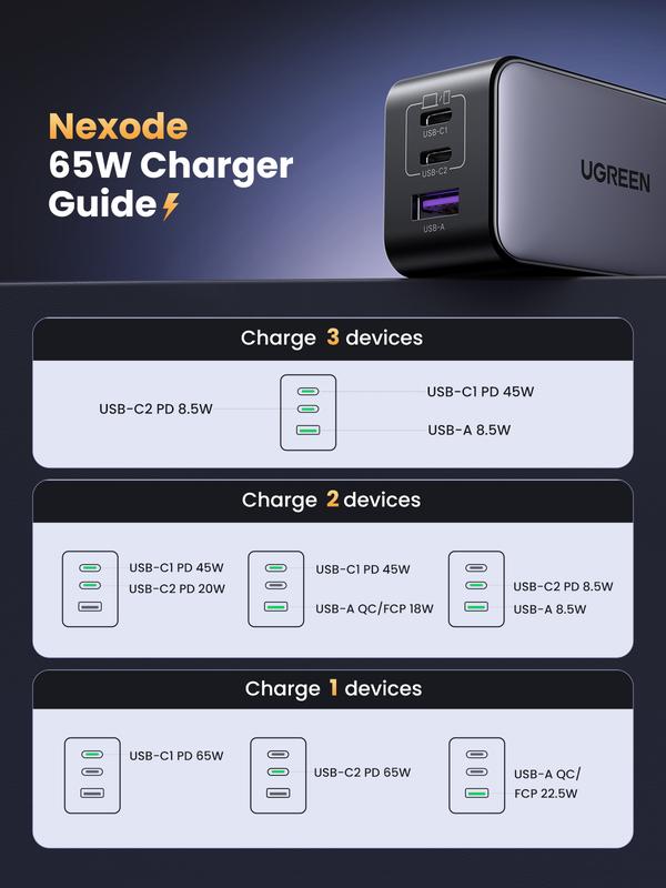 UGREEN Nexode 65W GaN USB C Wall Charger, 3-Port Compact Foldable Fast Charger Power Adapter for iPhone 17/16/15 Series, Galaxy S25/S24, Pixel 10/9, MacBook Pro/Air, Dell XPS, iPad Pro (Black),TikTokShopJumpstartSale