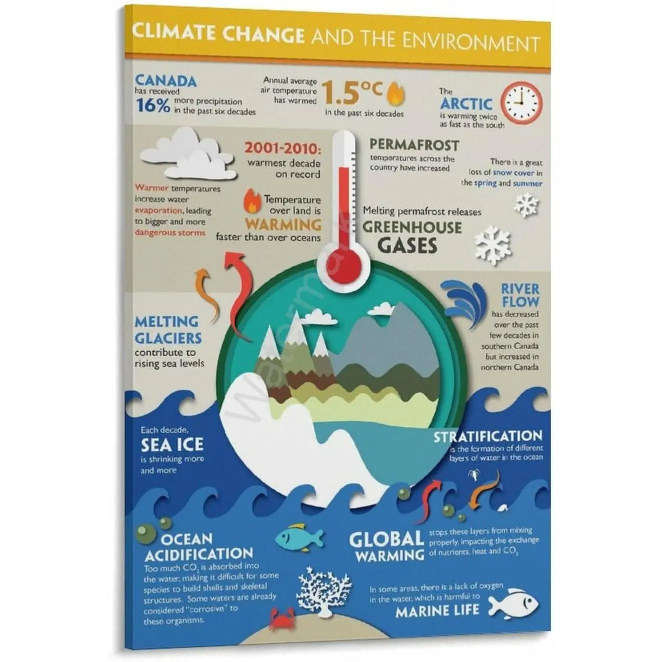 Colorful Waterproof Climate Change Knowledge Print Canvas Wall Art, Multi-Size Decoration for Bedroom Living Room, 08x12inch(20x30cm) Home Decor Poster