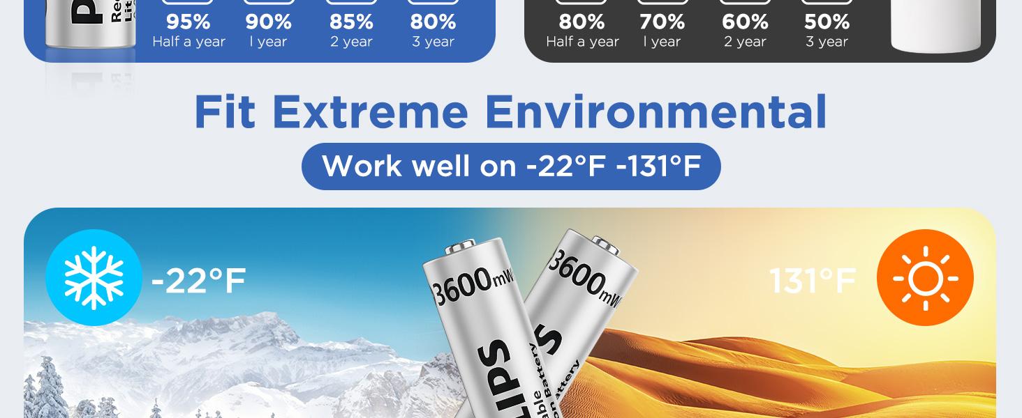 Philips 1.5V AA Lithium Rechargeable Batteries with Fast Charger 4 Pack - 3600mWh High Power Li-ion Double A Batteries Long Lasting for Xbox/Blink/Flashlights