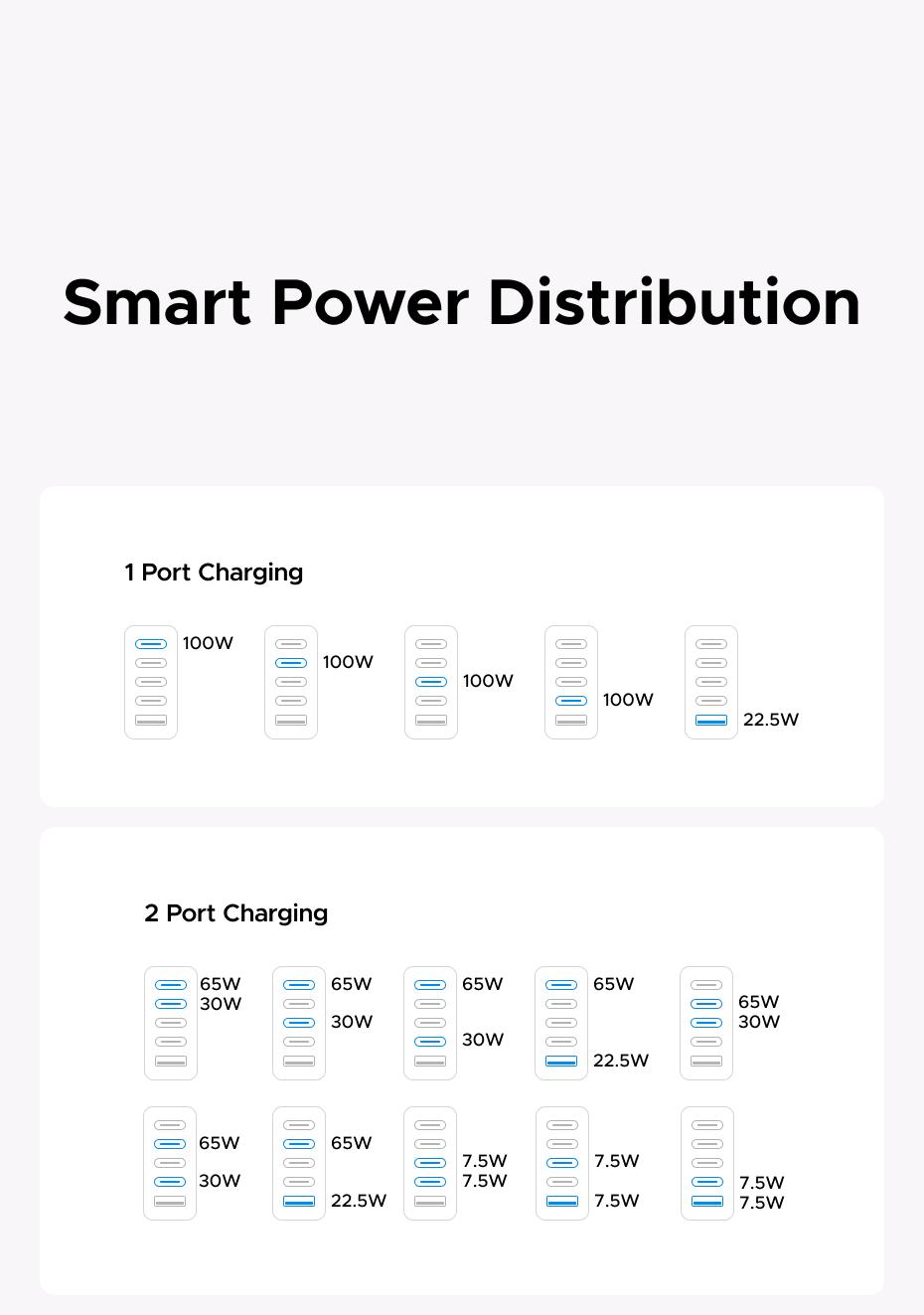 [LIVE ONLY]UGREEN Nexode Pro 100W GaN USB C Charger, 5-Port Fast Type-C Wall Charger Block with Smart Display Compatible with MacBook Pro/Air, iPhone 17/16 Series, Galaxy, iPad Pro, Steam Deck