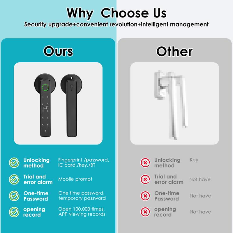 Smart  New 5-in-1 Smart Fingerorint Passcode Handle Lock – Fingerprint Passcode Key Card& Tuya App Unlock