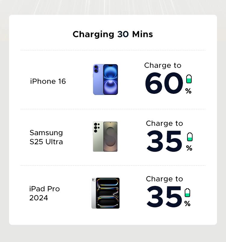 UGREEN 30W 2C1A/20W 1C1A GaN PPS Compact Fast Wall Charger Block USB-C Power Adapter for iPhone Galaxy S25/S24/S23 with Free Gift US Plug 2 USB C + 1 USB A，TikTokShopHolidayHaul