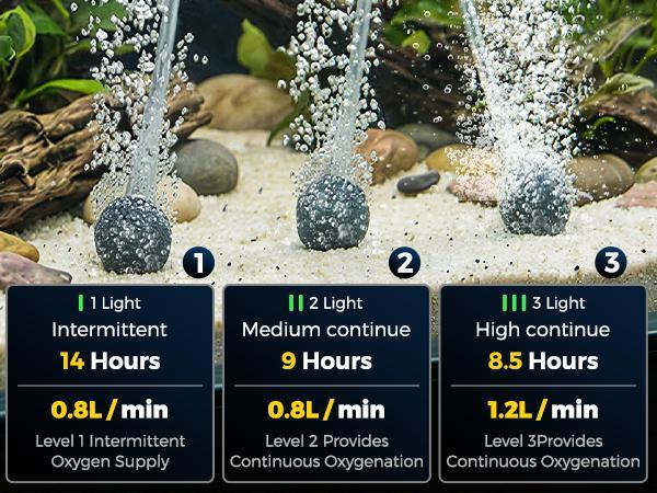 Live bait oxygen pump, IPX7 waterproof, magnetic charging, portable lightweight design, three adjustable airflow speeds, up to 20 hours battery life, suitable for outdoor fishing, emergency power outages, and live fish transport.