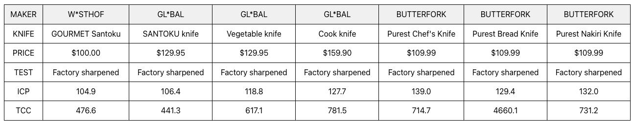 Butterfork Purest 8” Bread Knife, AR-RPM9 Stainless Steel, Replaceable ABS Handle, Ultramarine