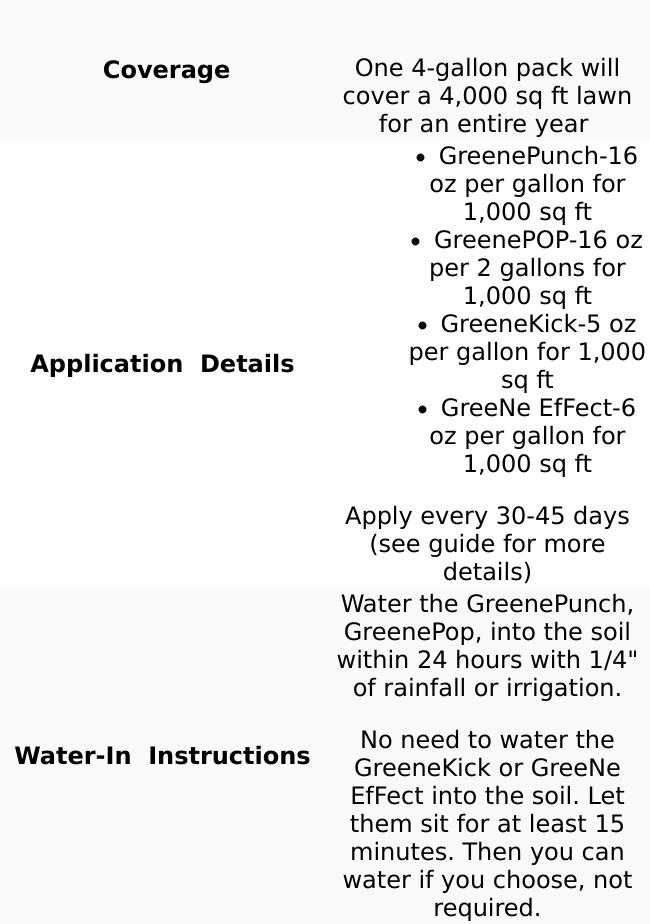 GreeNePak Lawn Fertilizer | Four Gallons | N-Ext