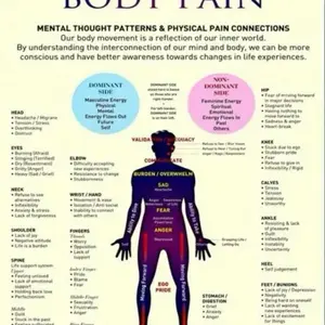 Body pain, chart/poster