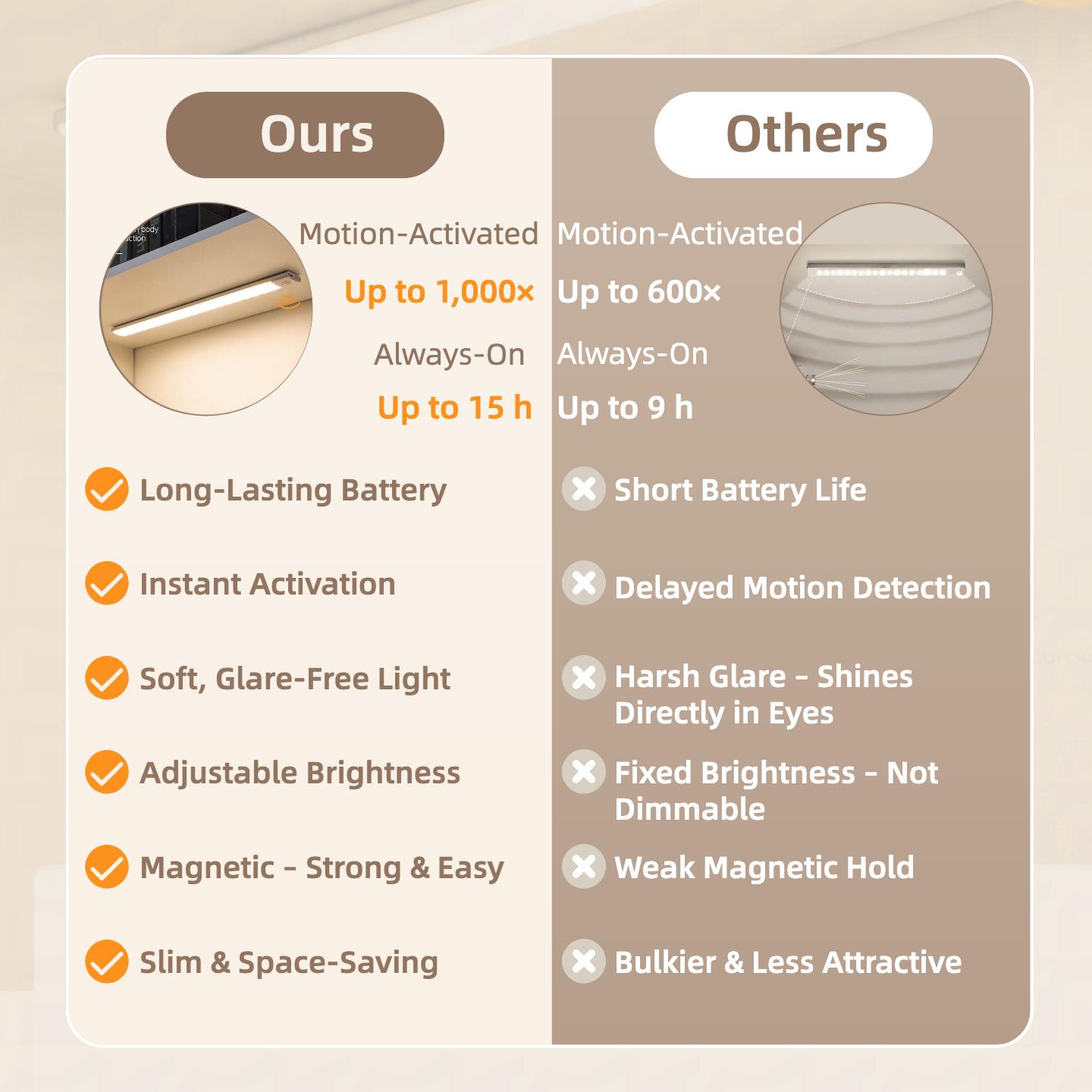 2-Pack Motion Sensor Light, Rechargeable LED Night Light with Magnetic Mount, Auto On/Off, Ultra-Thin for Closet Hallway Bathroom Stairs Kitchen, Upgraded