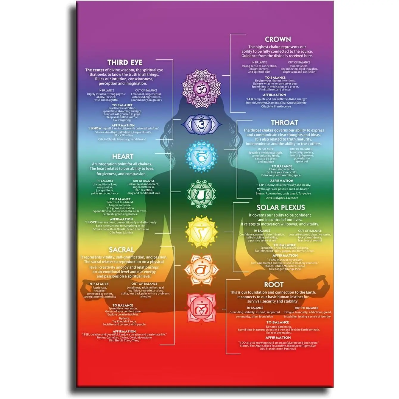 7 Chakra Chart Poster - 12x18in Decorative Yoga Chakras Wall Art, Customizable Home Decor for Living Room, Framed or Unframed Home Supplies Prints