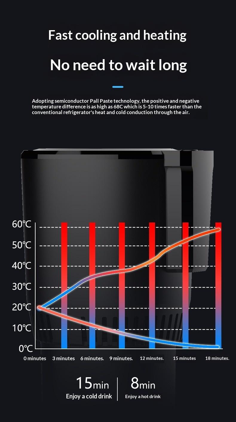 Recent smart temperature-controlled cup with TEC cooling and heating technology. Cools in 15 mins to 2-7°C, heats in 8 mins to 58-70°C. Portable, quiet, compatible with various containers. Ideal for car, office, home, and outdoor use.