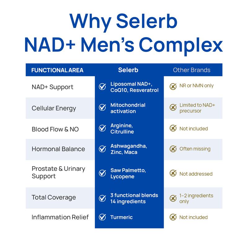 Selerb NAD+ Supplement for Men – With  Liposomal-NAD+,CoQ10, L-Carnitine, L-Arginine, Maca & Ashwagandha Fitness – Energy, Circulation & Prostate Support – 60 Capsules Edible Dietary  Vitamin Healthcare Natural