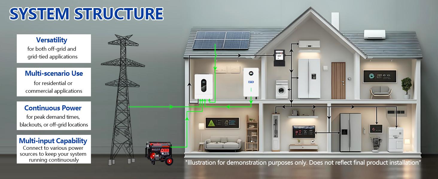 12KW 48V Split Phase Hybrid Solar Inverter, 18000W PV Input & 250A Fast Charge, 120V/240V Off-Grid System, 2 MPPT, WiFi Monitor, 6-Unit Parallel, UL Listed for Home Battery Backup (Li-ion/Lead Acid)