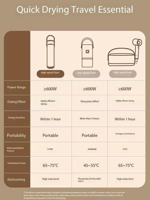 Portable Clothes Dryer Compact 1000w Mini Dryer Machine for Apartment RV Travel with Dry Bag Hook for Light Clothes Underwear