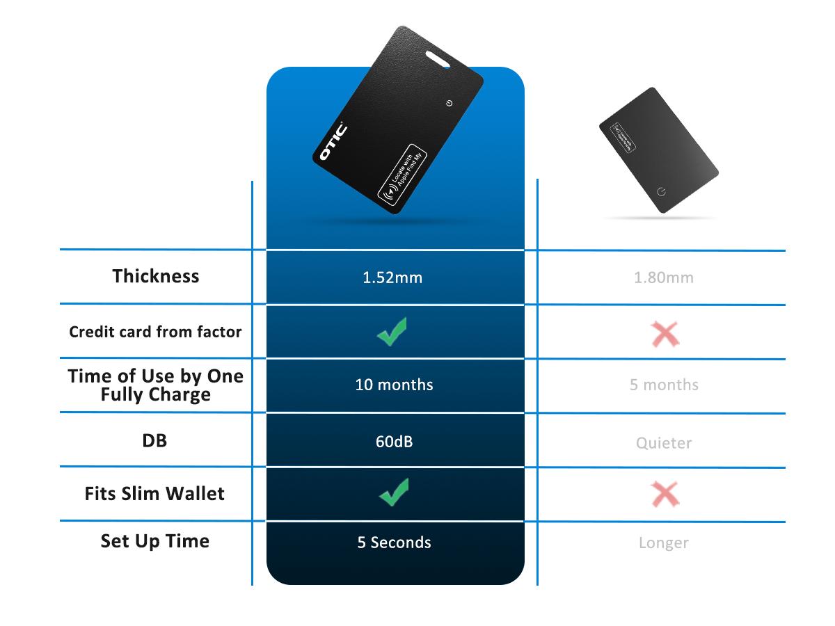 OTIC iOS & Android Bluetooth Tracker Smart Finder for Apple Find My iPhone Card Wallet GPS Tracker Wireless Charging Keys Locator for Keys Bags Passport IP67 Waterproof Dust Resistant