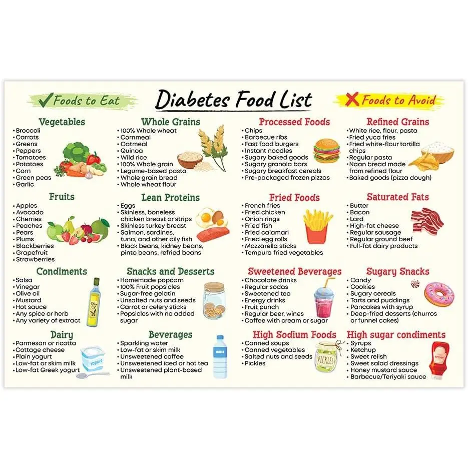 Diabetes Food Poster, 12x18 Inches Unframed - Healthy Grocery Foods, Nutrition List, Low Carb & Low Glycemic Index Diet Chart