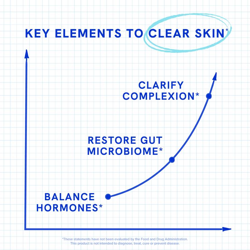 Clear-3 Skin Support by SM Nutrition - Dietary Supplement with Zinc DIM & Probiotics - 3-in-1 Balance & Support with Hyaluronic Acid & Skin Support Vitamins for Hormonal Gut Microbiome Health