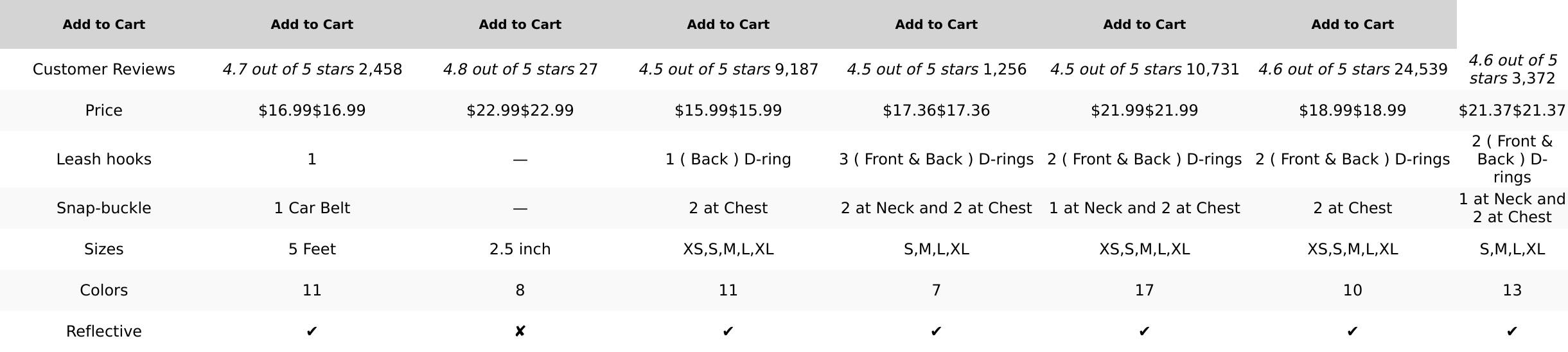 Poypet No Pull Dog Harness, No Choke Front Clip Dog Reflective Harness, Adjustable Soft Padded Pet Vest with Easy Control Handle for Small to Large Dogs(Purple,M) PoyPet