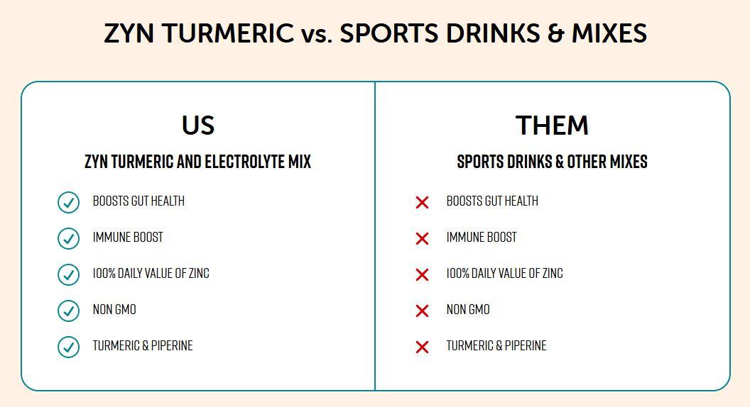 ZYN Turmeric Electrolyte Drink Mix - Variety Pack