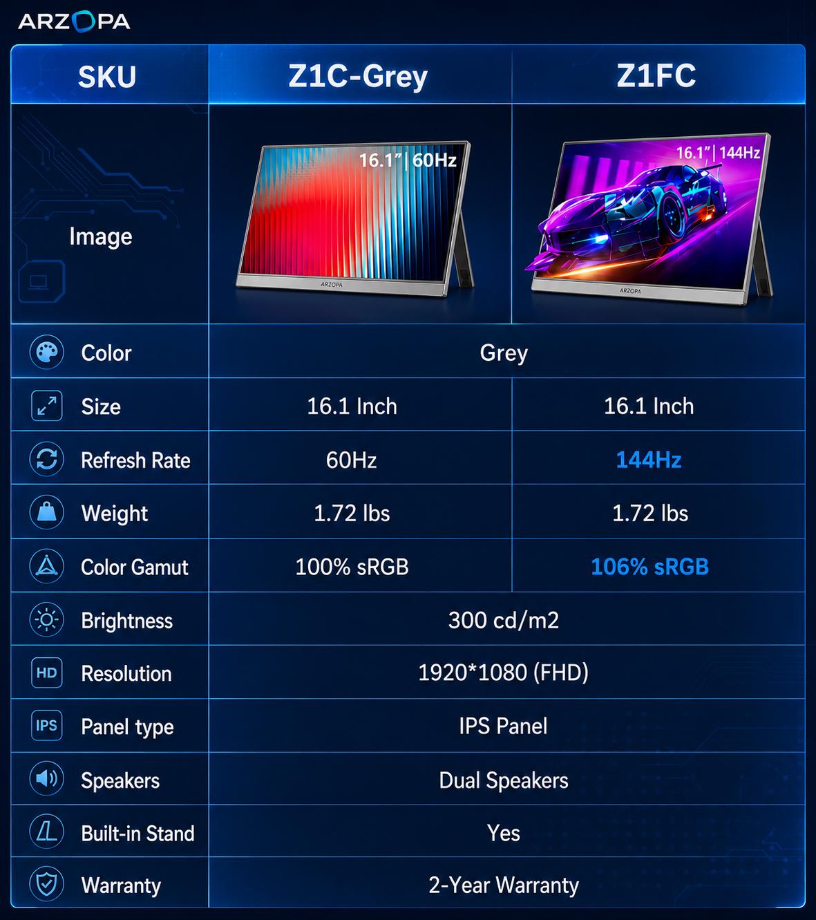 ARZOPA Z1FC,  16.1'' 144Hz Portable Gaming Monitor, 100% sRGB,  1080P FHD, Kickstand Portable Monitor, External Second Screen for PS5 Xbox Laptop PC Switch
