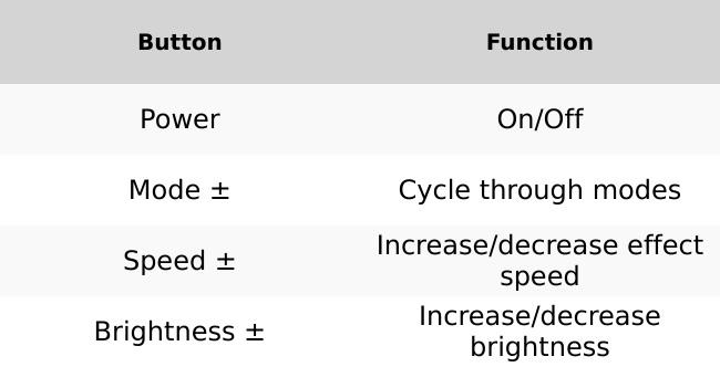 Strip Light 2.4G Remote Control