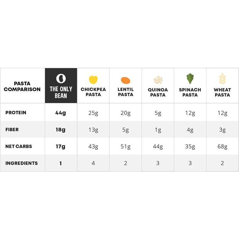 The Only Bean Organic Black Bean Spaghetti - High Protein, Low Carb, Vegan, Gluten-Free