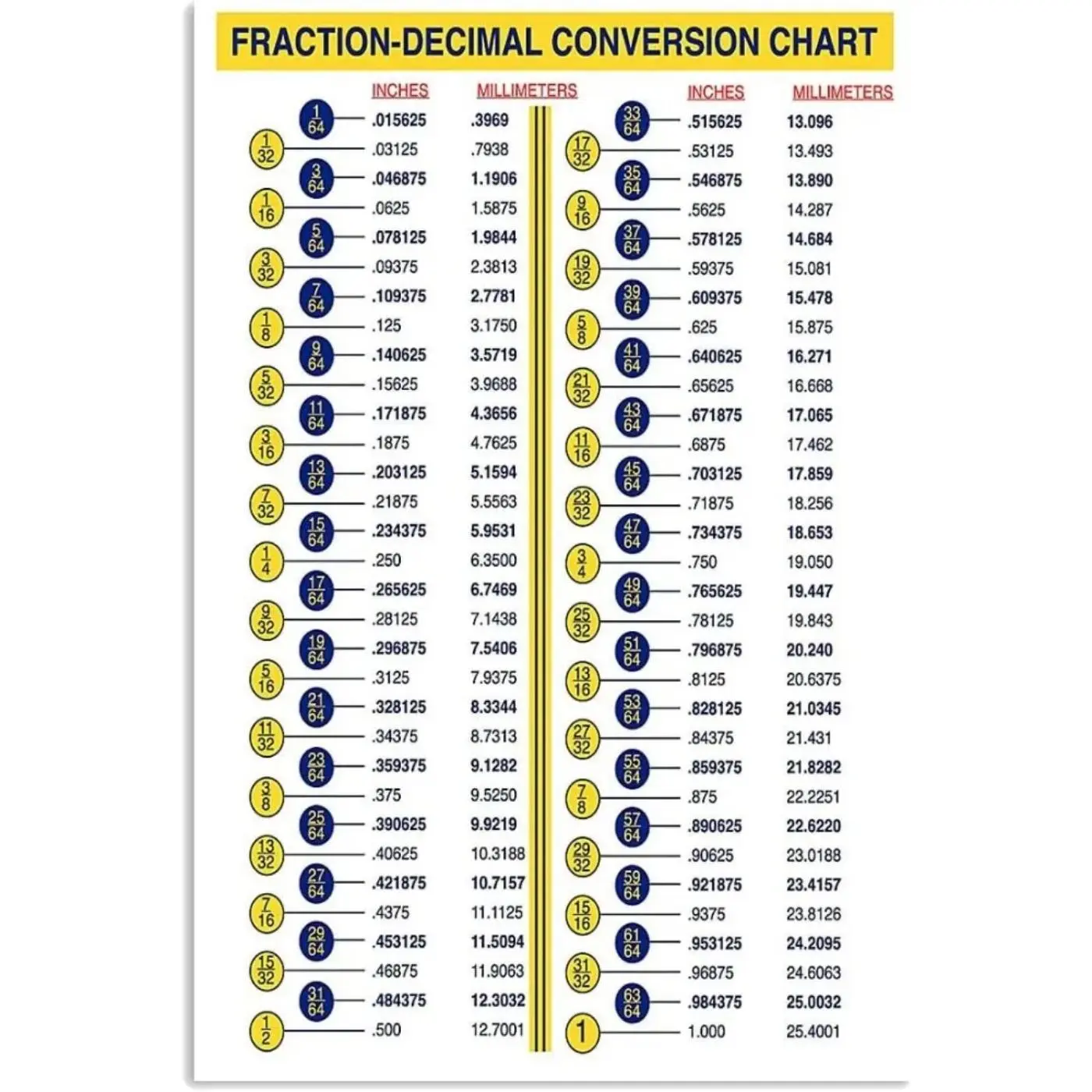 Fraction To Decimal Conversion Chart Metal Sign, Retro Fraction To Decimal Conversion Chart, Wall Decor for Classroom, Home, Kitchen, Office, Home Classroom Decorations