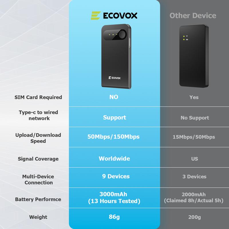 ECOVOX 2026 upgraded portable WiFi hotspot – offering unlimited 4G data globally, no SIM card required, and tri-band support – is the perfect choice for a home/RV/travel/outdoor wireless WiFi router.