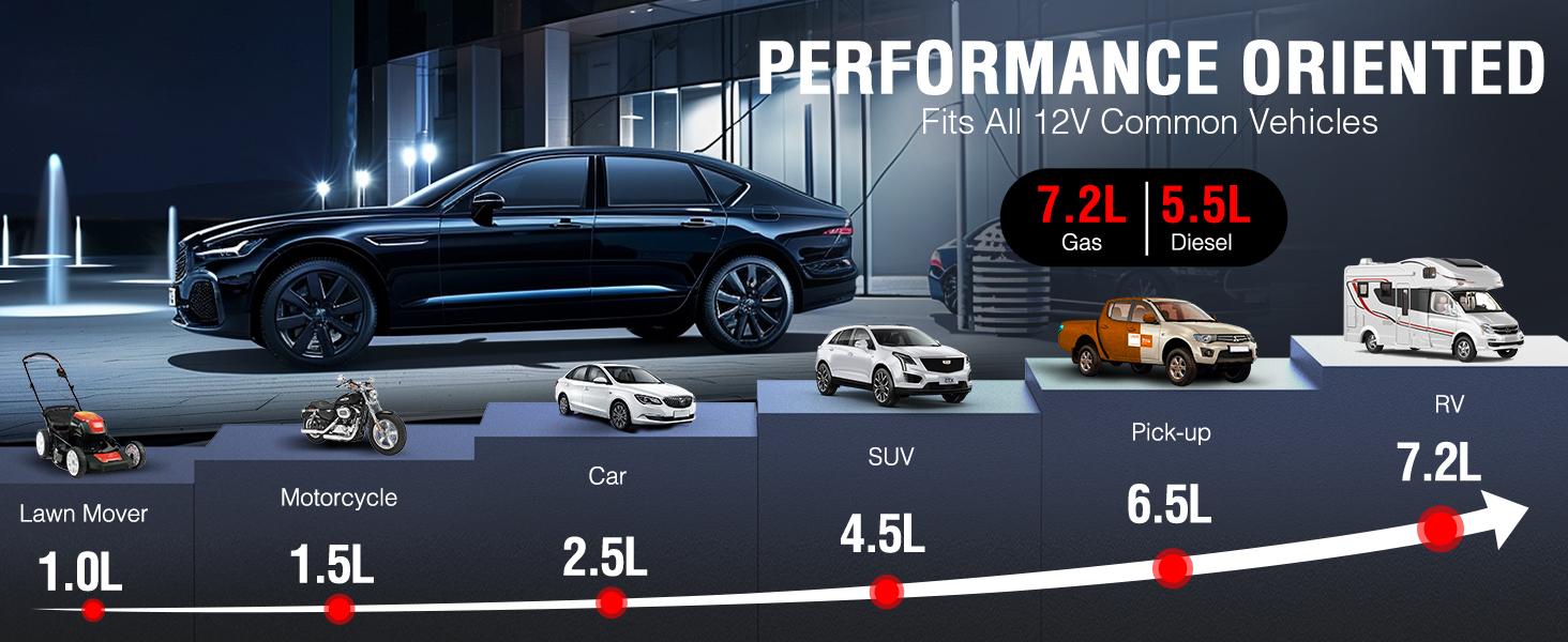 ET05 Portable Jump Starter — 12V Battery Pack for Up to 7.2L Gas & 5.5L Diesel Engines | 51.8Wh, USB Ports, LCD Display, LED Light