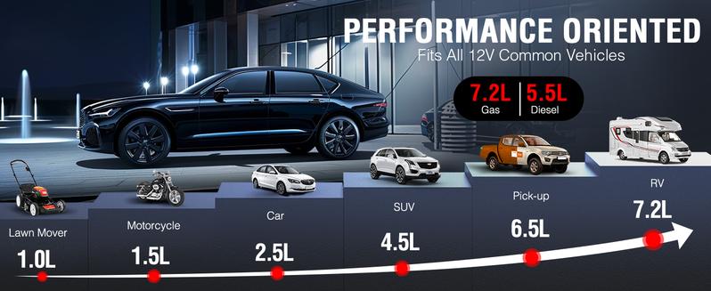 ET05 Portable Jump Starter — 12V Battery Pack for Up to 7.2L Gas & 5.5L Diesel Engines | 51.8Wh, USB Ports, LCD Display, LED Light