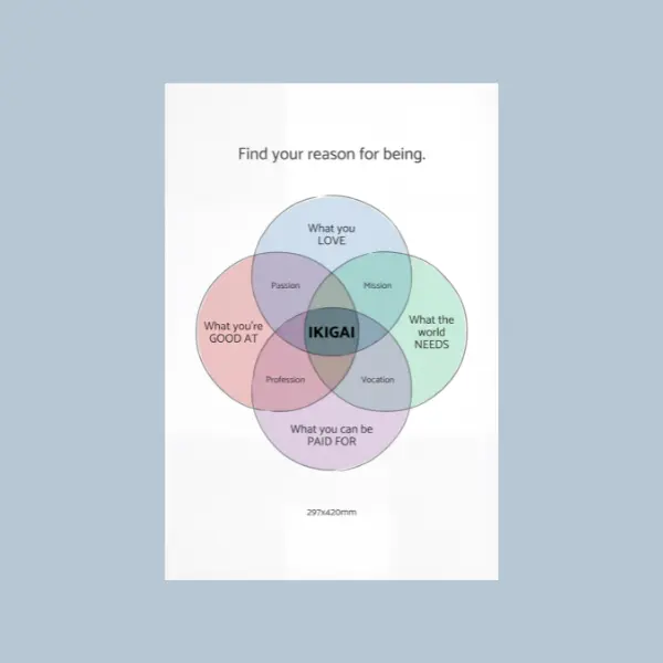 Ikigai Find Your Reason For Being Japanese Philosophy Poster | Pastel Venn Diagram Wall Art | A3 Premium 220 GSM Hard Paper | Home Office Mindful & Life Purpose Decor Print