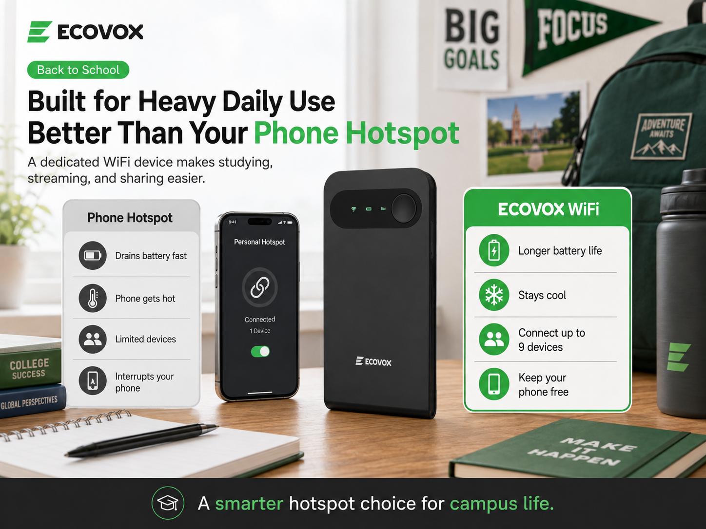 ECOVOX 2026 High Speed Wireless WiFi Hotspot Portable Pocket Wi-Fi Router - 4G LTE WiFi 6, No SIM Card Required, Connect 9 Devices, 150+ Countries, Free 1GB Data, for College Students (Back To School)