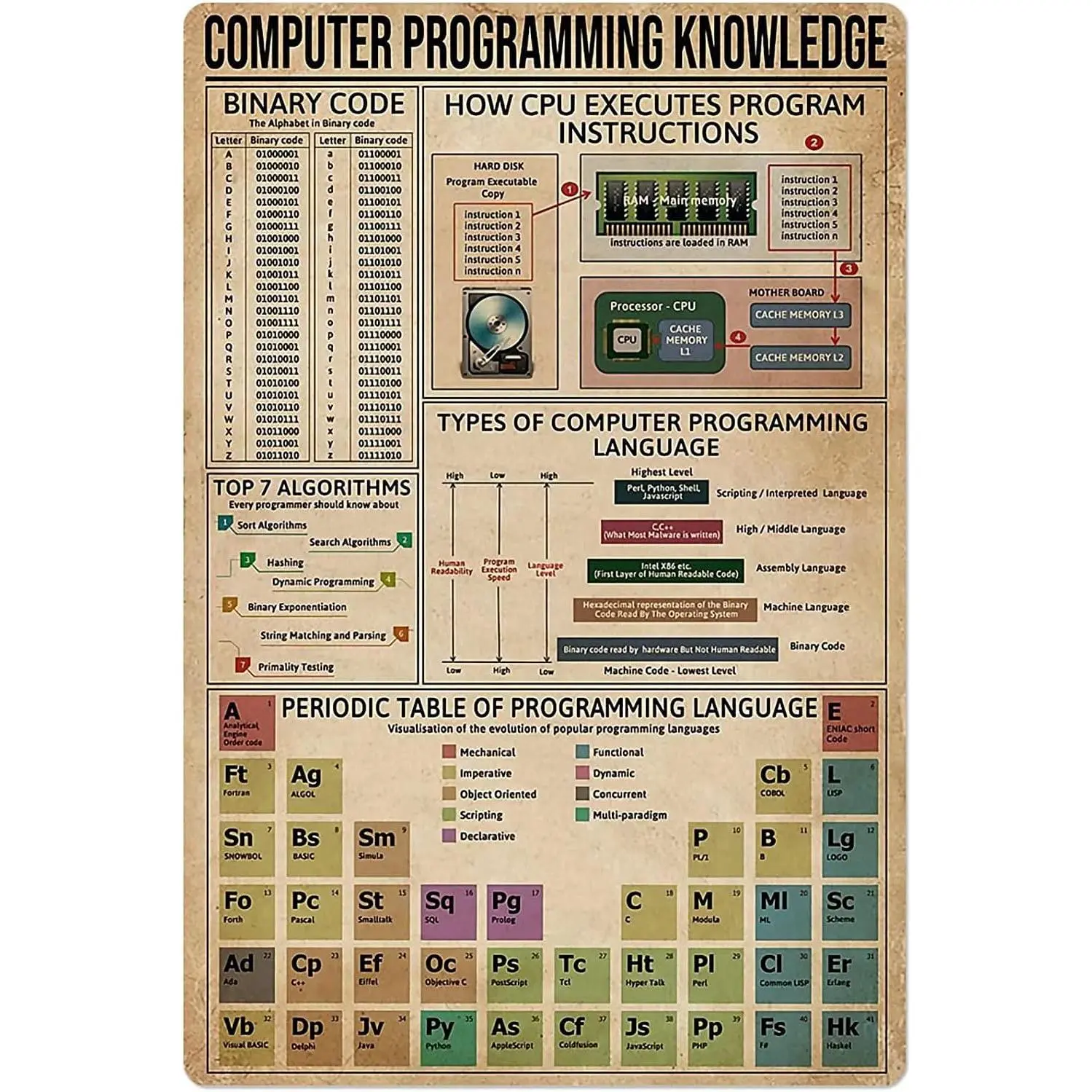 Engineer Knowledge Metal Sign Computer Programming Poster Wall Decor Education Guide Chart Plaque Vintage Tin Sign for Home Decor Bedroom Decor Club Decor 8x12 Inches