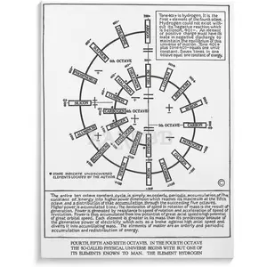 MJFHERQ Fourth, Fifth And Sixth Octave Poster Walter Russell's Periodic Table Poster Canvas Wall Art Poster for Bedroom Living Room Decor 8x10inch(20x26cm)