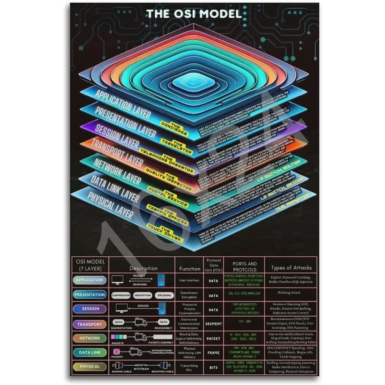 WXQZHF The OSI Model Poster Program Poster Poster for Room Aesthetic Posters 16x24inch(40x60cm)